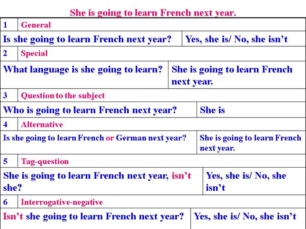 Next year i have. Types of questions вопросы. General questions таблица. General questions в английском языке. Types of questions in English таблица.