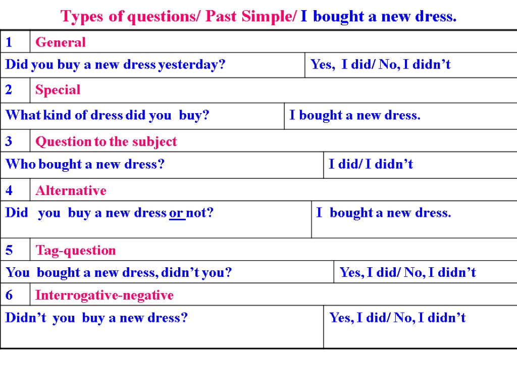 I have bought a new dress. 5 Типов вопросов в английском past simple. Пять типов вопроса паст Симпл. 5 Вопросов в паст Симпл. 5 Типов вопросов в паст Симпл.