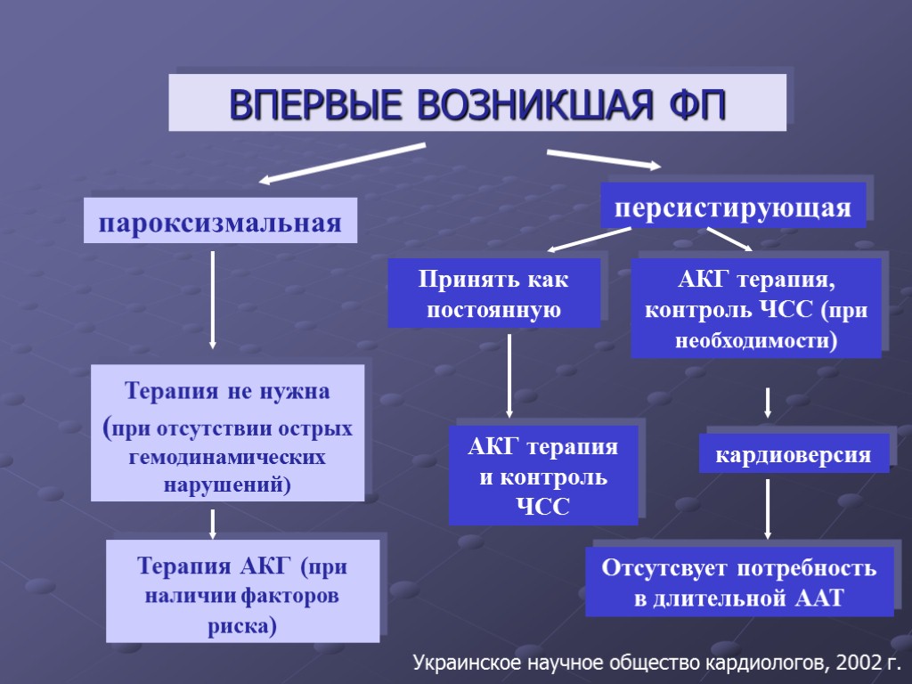 План обследования при фибрилляции предсердий