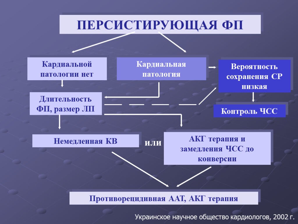 Персистирующее трепетание предсердий. Персистирующая. Персистирующее форма фибрилляции предсердий. Персистирующая форма ФП. Персистирующая фибрилляция предсердий.