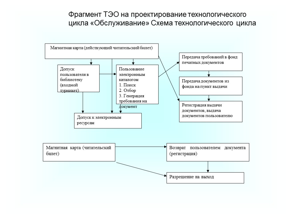 Технологический цикл обслуживания гостей