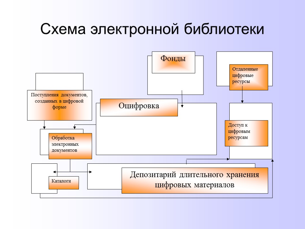 Схема размещения структурных элементов на слайде это