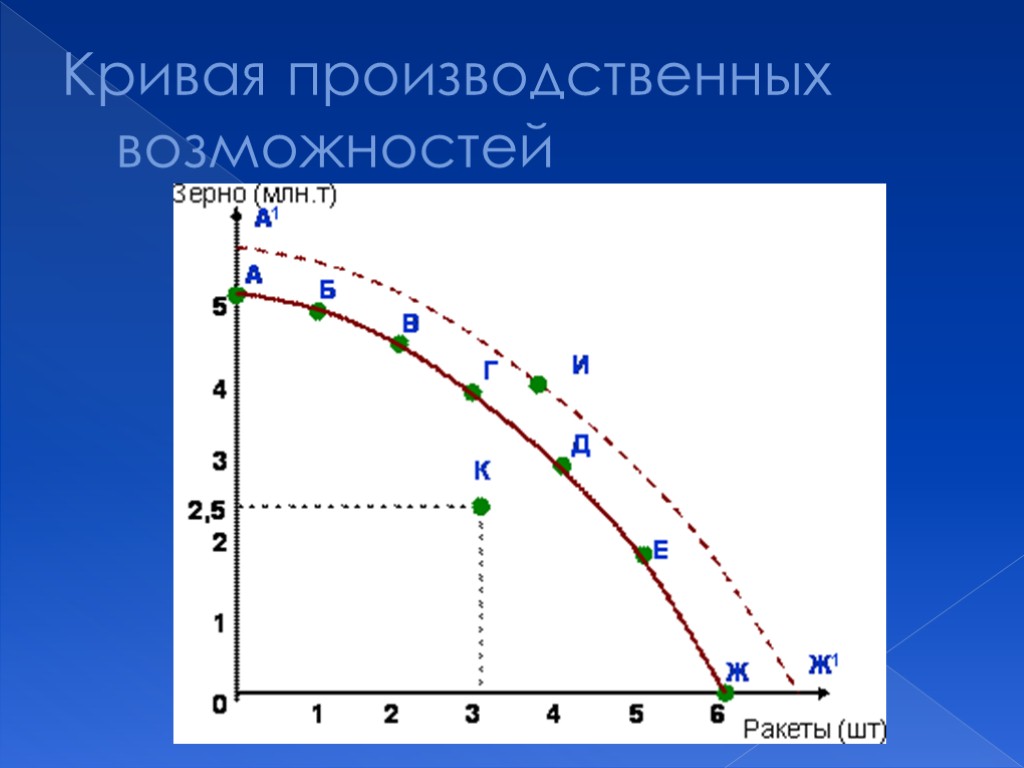 Кривая производственных возможностей. Кривая производственных возможностей показывает. Производственная функция и граница производственных возможностей. Кривая производственных возможностей зерно и ракеты график.