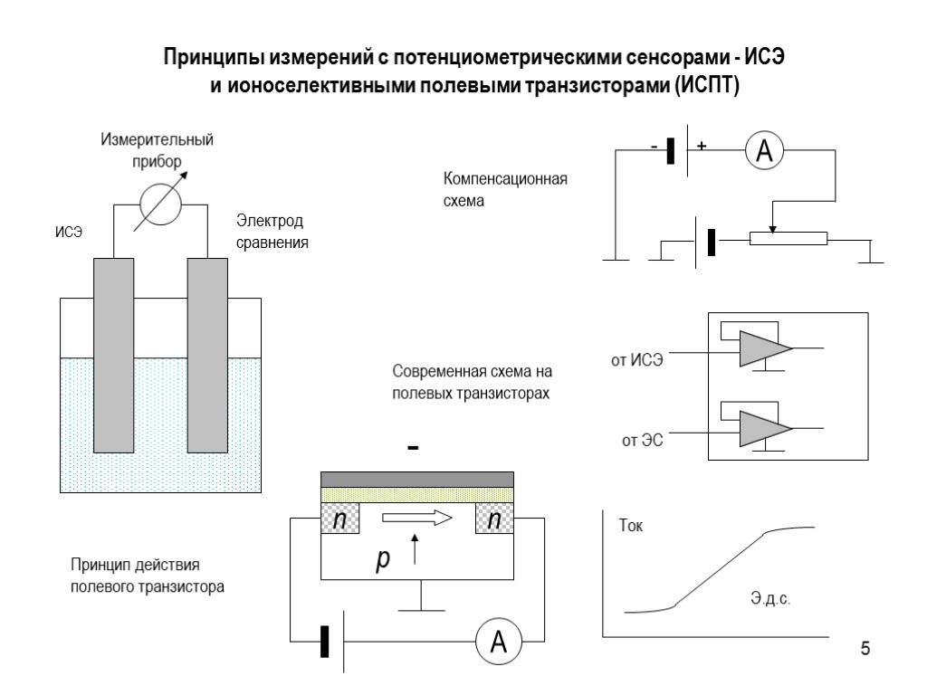 Принцип измерения. Ионоселективные электроды схема гальванического элемента. Электрохимический сенсор схема. Полевой транзистор Электрохимия. Схема ионоселективного полевого транзистора.