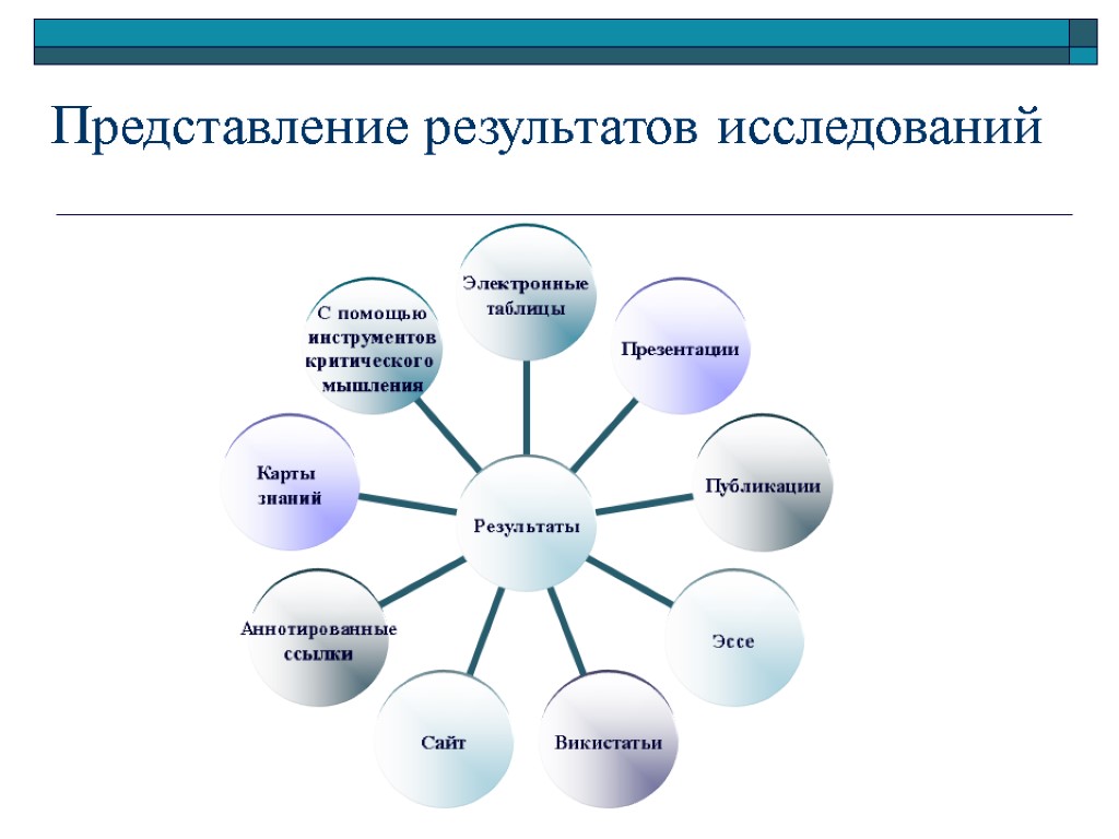 Представление в литературе. Представление результатов исследования. Виды результатов исследования. Представление результатов опроса. Способы представления результатов исследования.