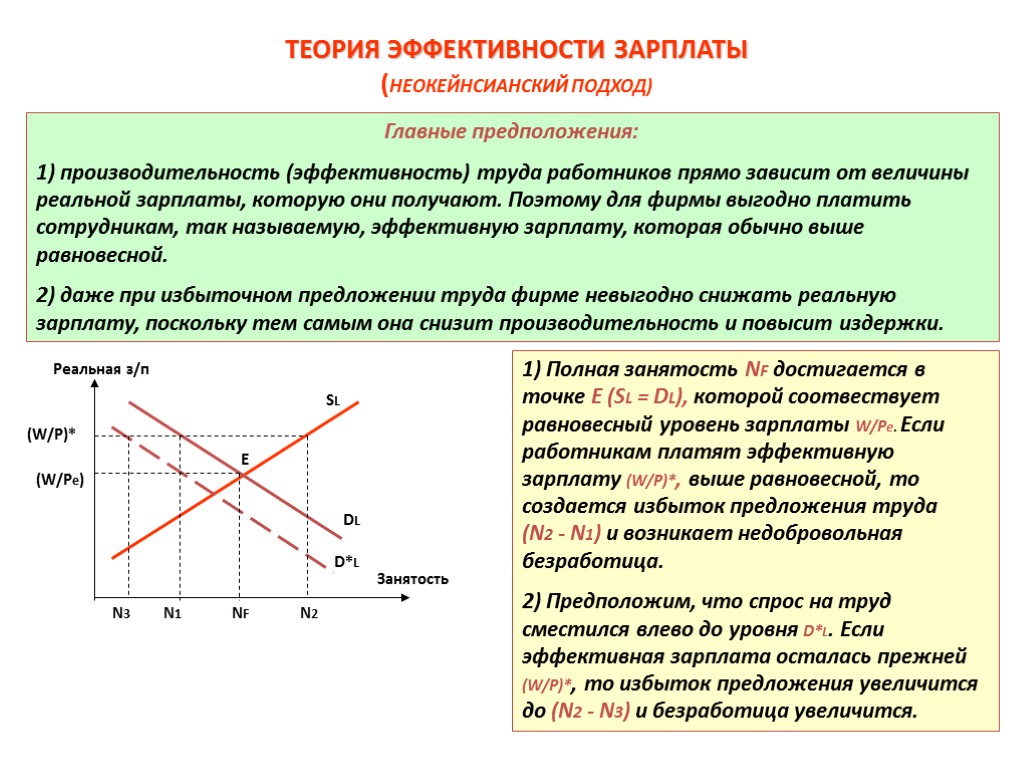 Укажите основную характеристику безработного. Эффективная заработная плата. Теория эффективной заработной платы. Равновесный уровень реальной заработной платы. Модели эффективной заработной платы.