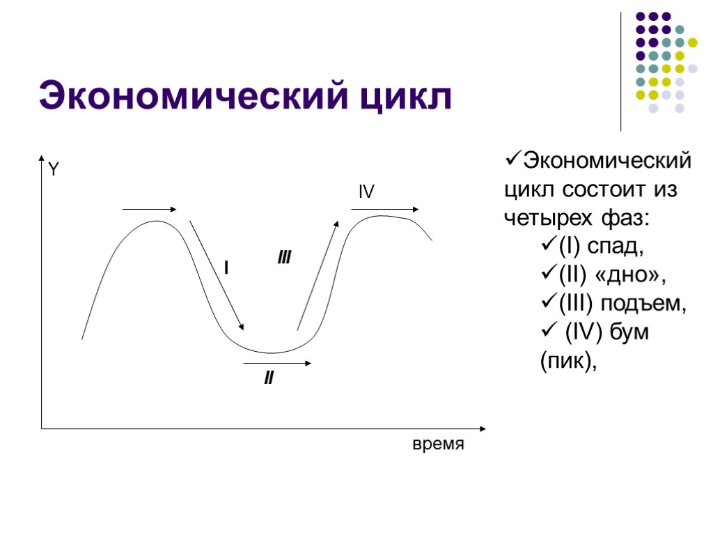 План экономический цикл и рост