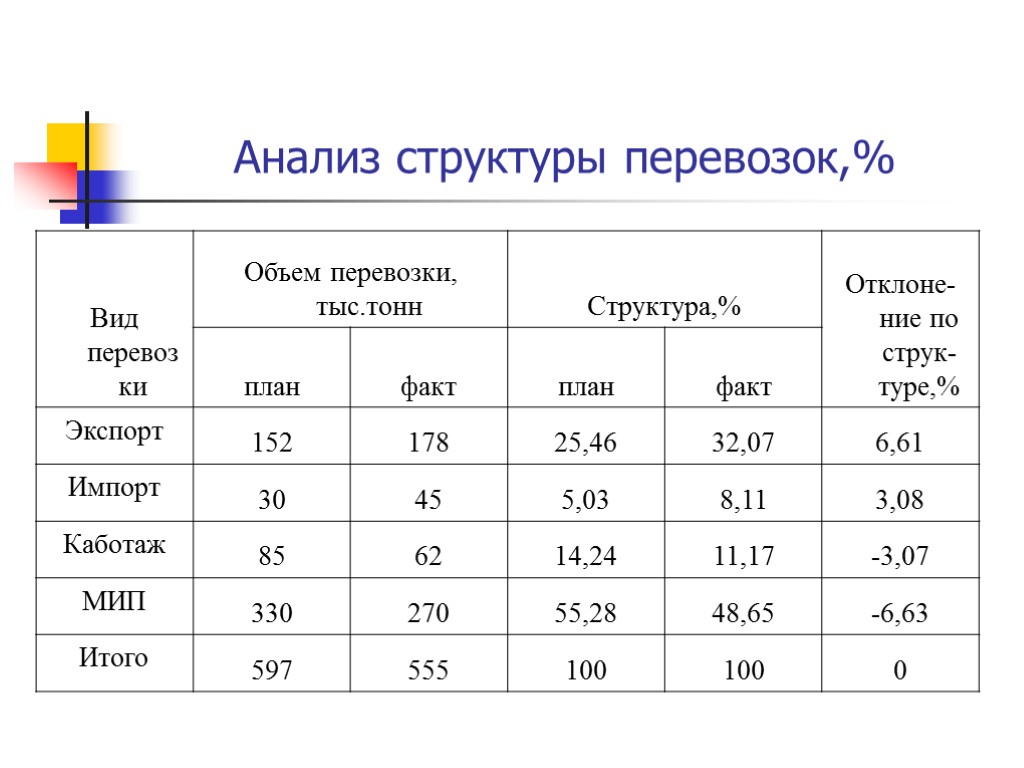 Проанализируйте структуру. Анализ структуры. Исследование анализ структурирования. Анализ структуры производства. Структура исследования таблица.