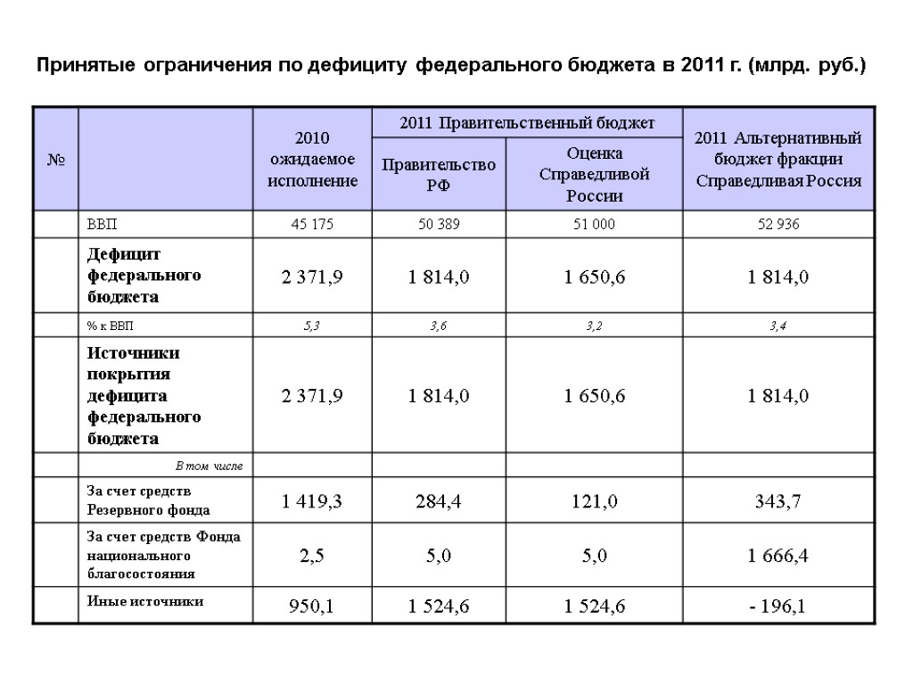 Альтернативный проект федерального бюджета - 98 фото