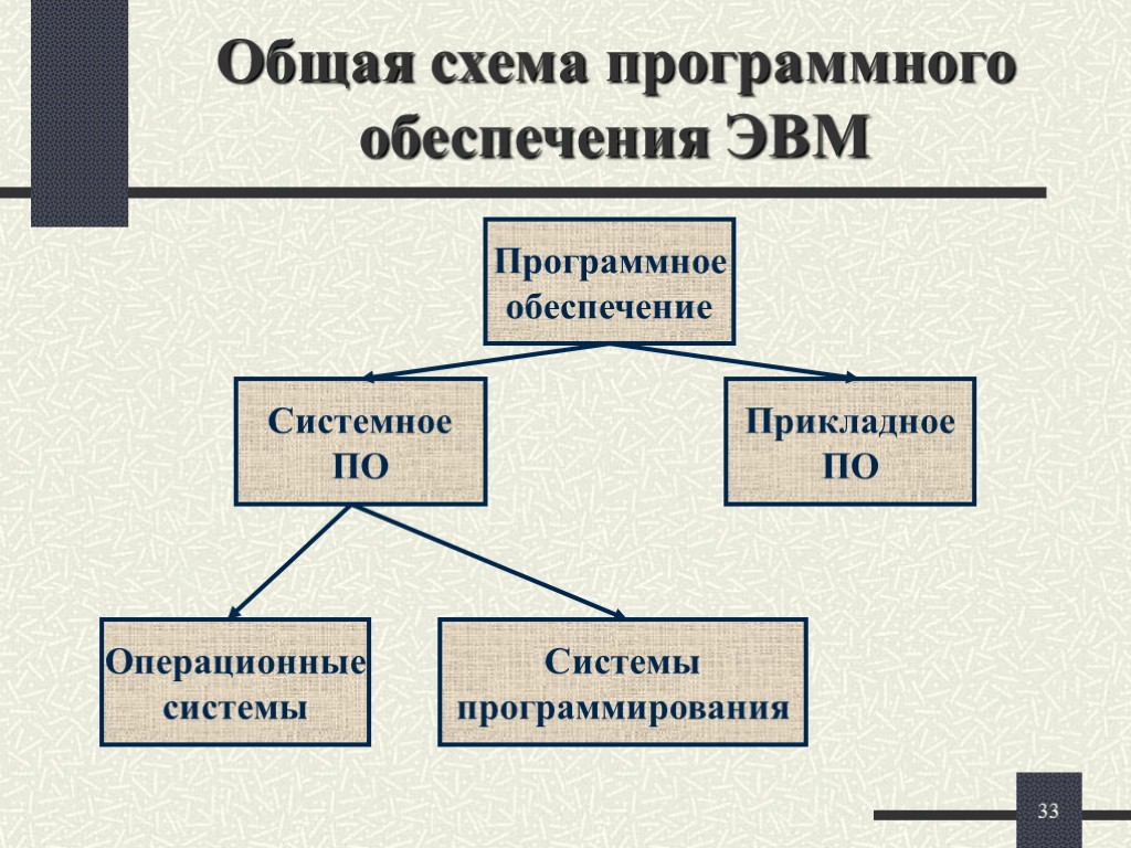 Основные типы программного обеспечения. Структурная схема программного обеспечения ПК. Программное обеспечение ЭВМ схема. Виды программного обеспечения компьютера схема. Схема программное обеспечению компьюн.