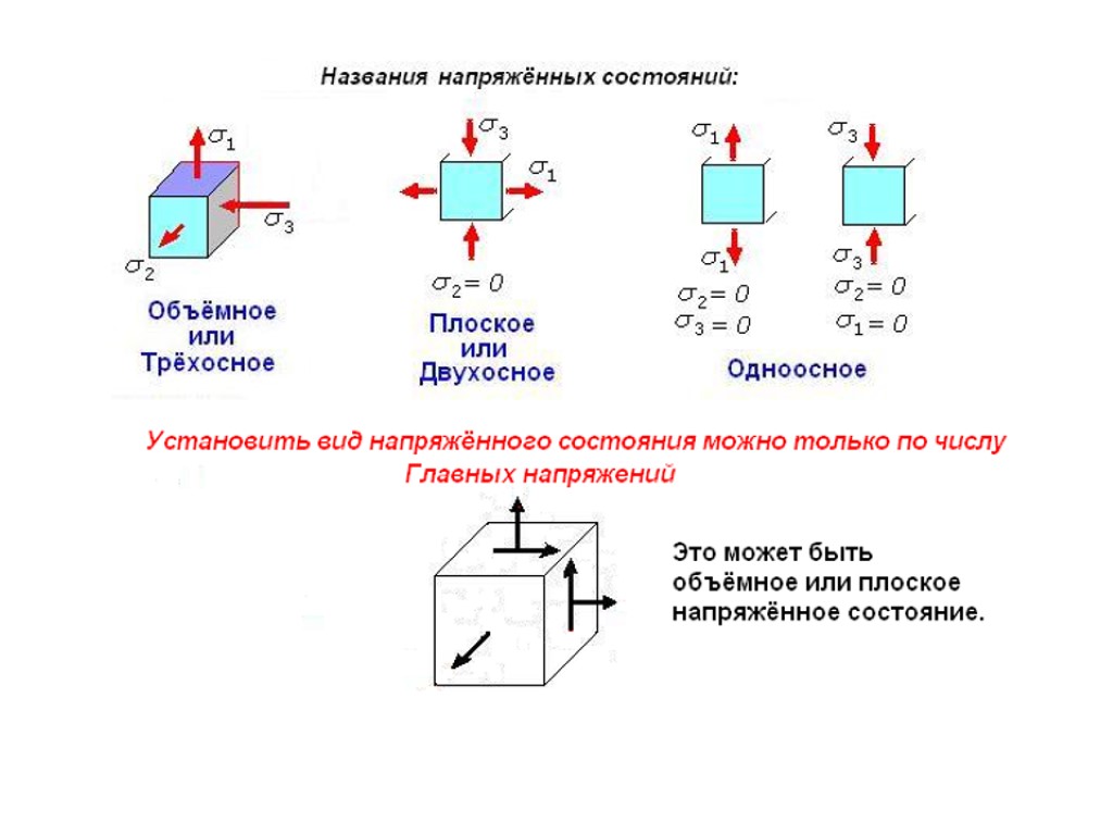 Напряженно. Одноосное двухосное и трехосное напряженное состояние. Трехосное сжатие и одноосное сжатие. Двухосное растяжение схема. Одноосное растяжение образца трехосное напряженное состояние.