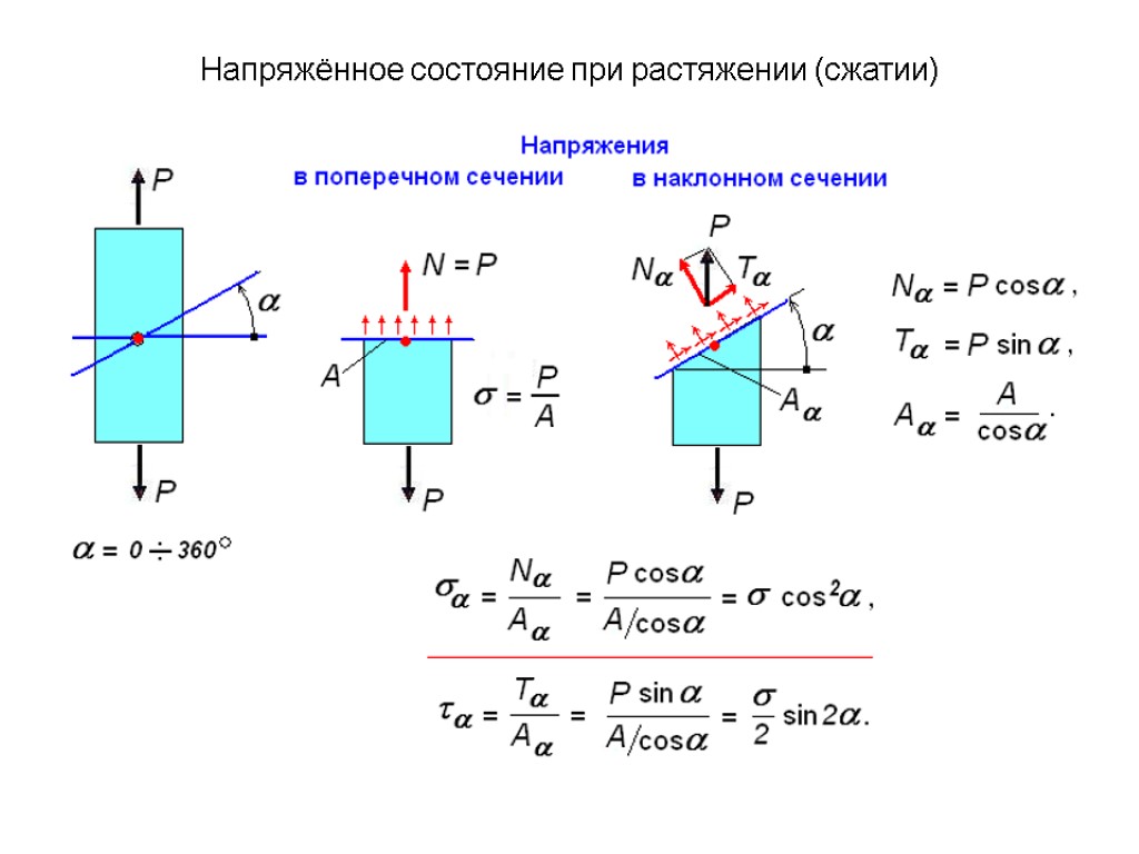 Схема сжатие растяжение