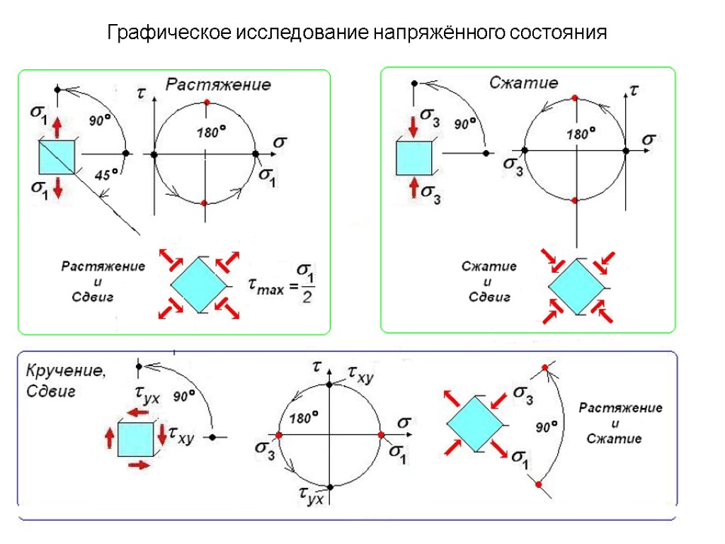 Исследование на растяжение. Схемы напряженного состояния для растяжения. Исследование напряженного состояния (. Графическое представление напряженного состояния. Угол вида напряженного состояния.