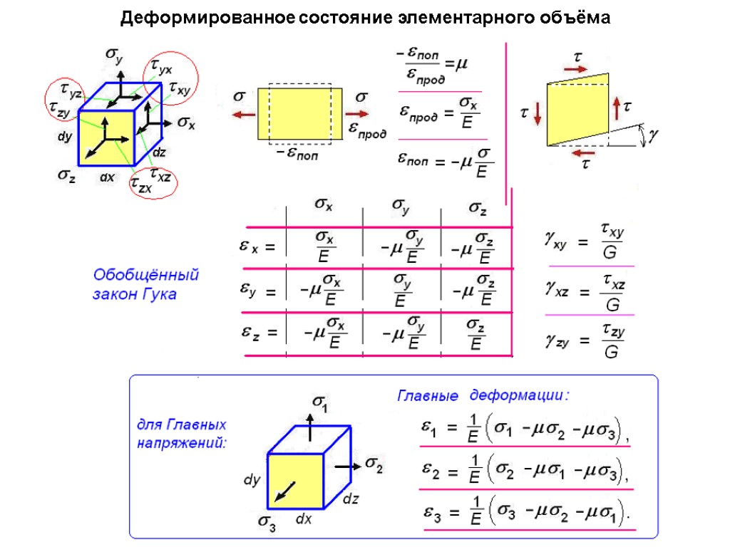 Основное напряжение. Главные оси деформированного состояния. Формула главных напряжений. Как определяется величина главных напряжений. Основные уравнения деформированного состояния..