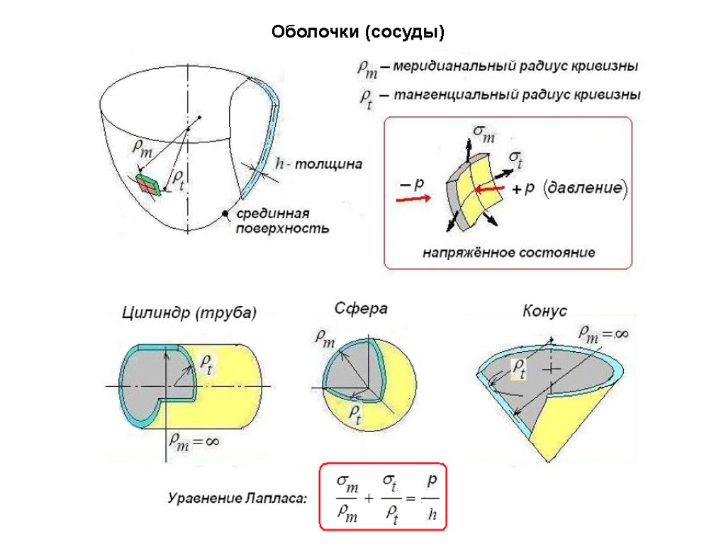 Кривизна цилиндра