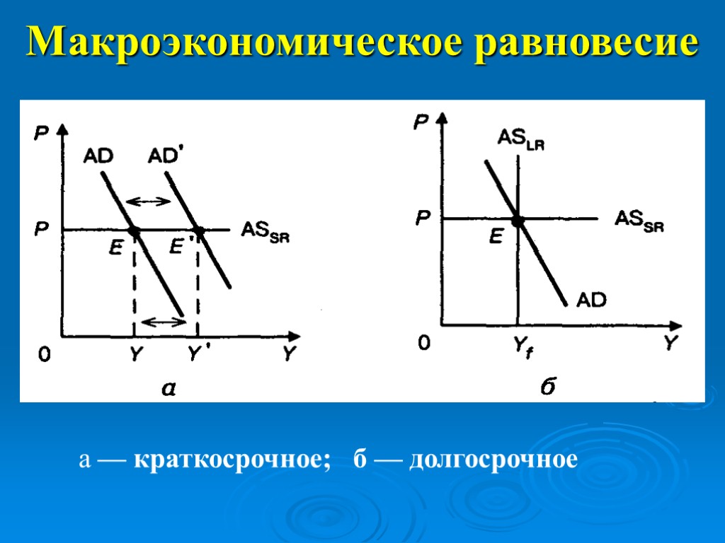 Модель равновесия. Краткосрочное и долгосрочное Макроэкономическое равновесие. Долгосрочное Макроэкономическое равновесие. Макроэкономическое равновесие в краткосрочном периоде. Макроэкономическое равновесие в долгосрочном периоде.