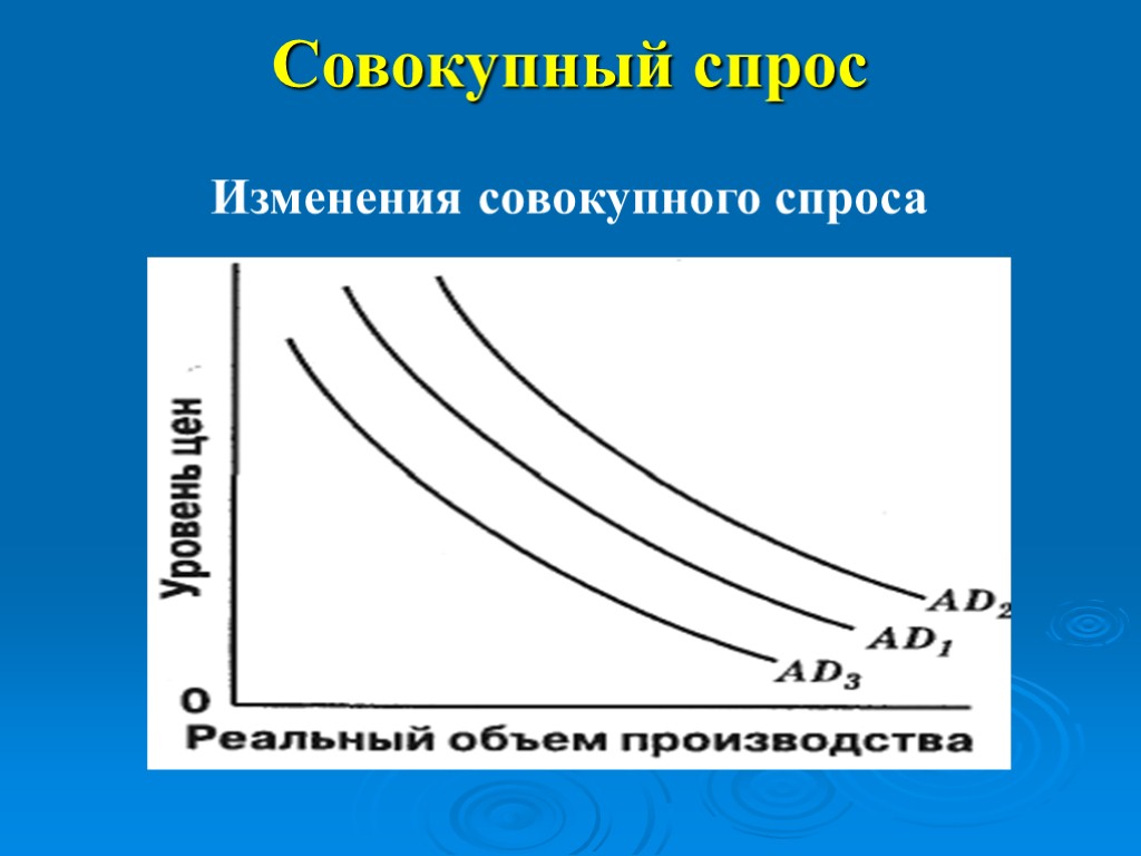 Совокупный спрос рисунок