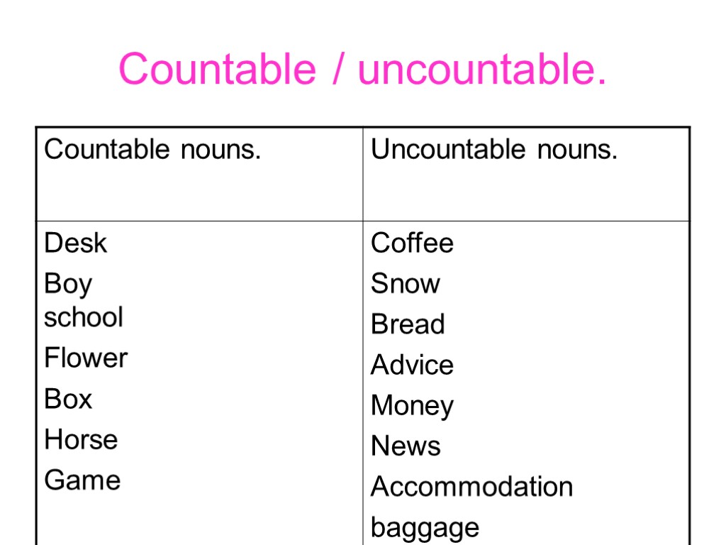 Uncountable перевод. Countable and uncountable Nouns список. Countable and uncountable правило. Countable and uncountable таблица some any. Countable and uncountable Nouns таблица.