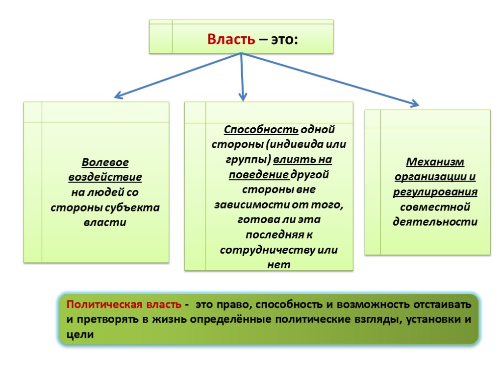 Способность и возможность отдельного. О власти. Власть это волевое воздействие. Волевая власть. Власть это волевое воздействие на поведение людей.