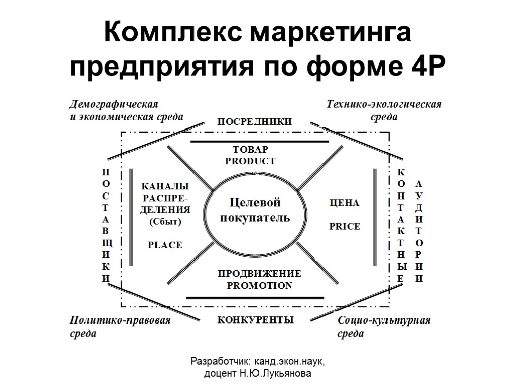 Схема комплекс маркетинга