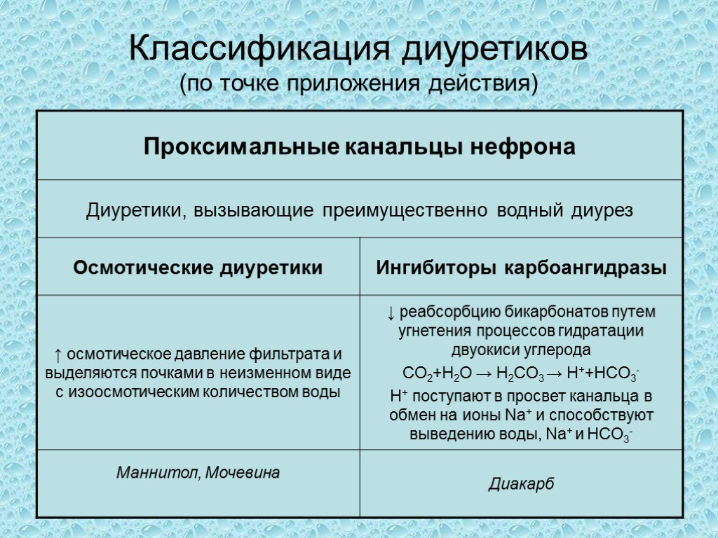 Приложении действия. Классификация диуретических препаратов. Мочегонные препараты классификация фармакология. Классификация диуретиков по точке приложения действия. Диуретики механизм и классификация.