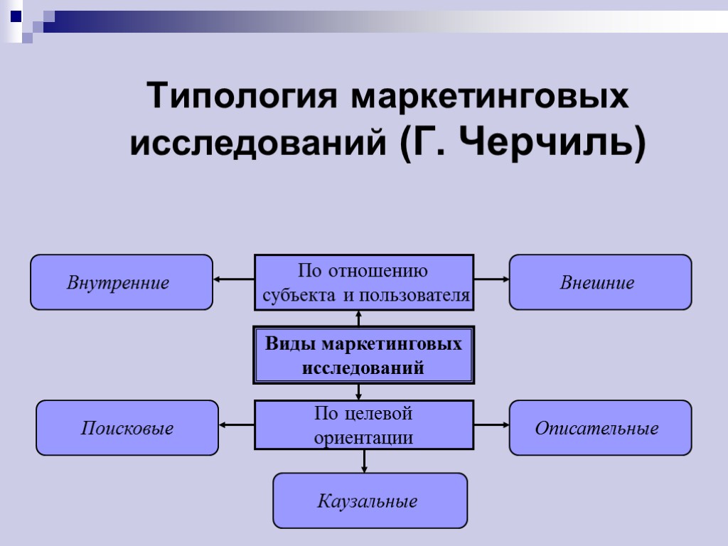 Виды маркетингового плана