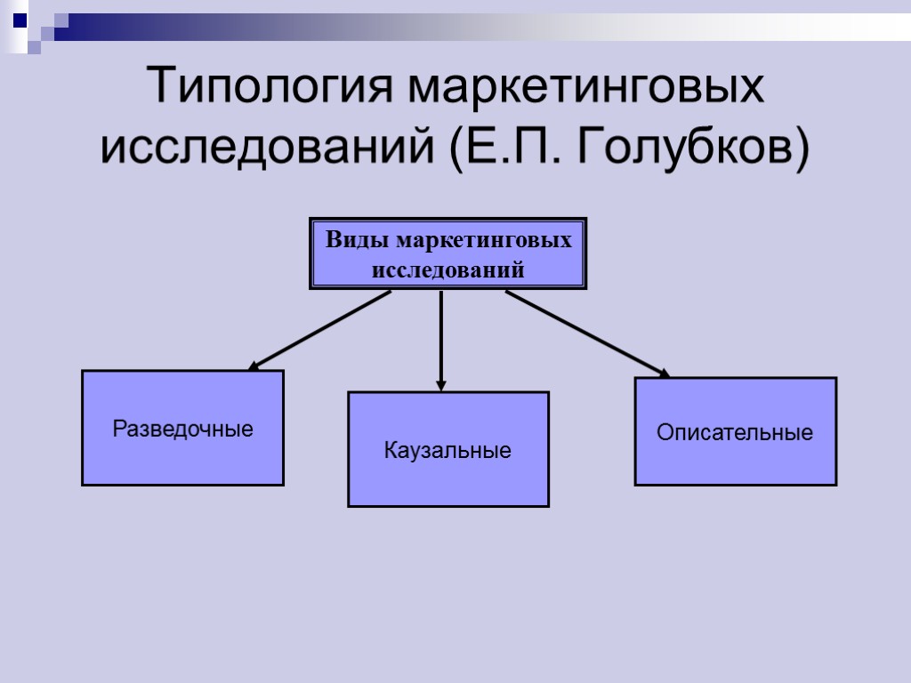 В зависимости от направления. Типы маркетинговых исследований. К видам маркетинговых исследований относятся. Виды маркетинговых ИСС. В ды маркетинговой исследования.