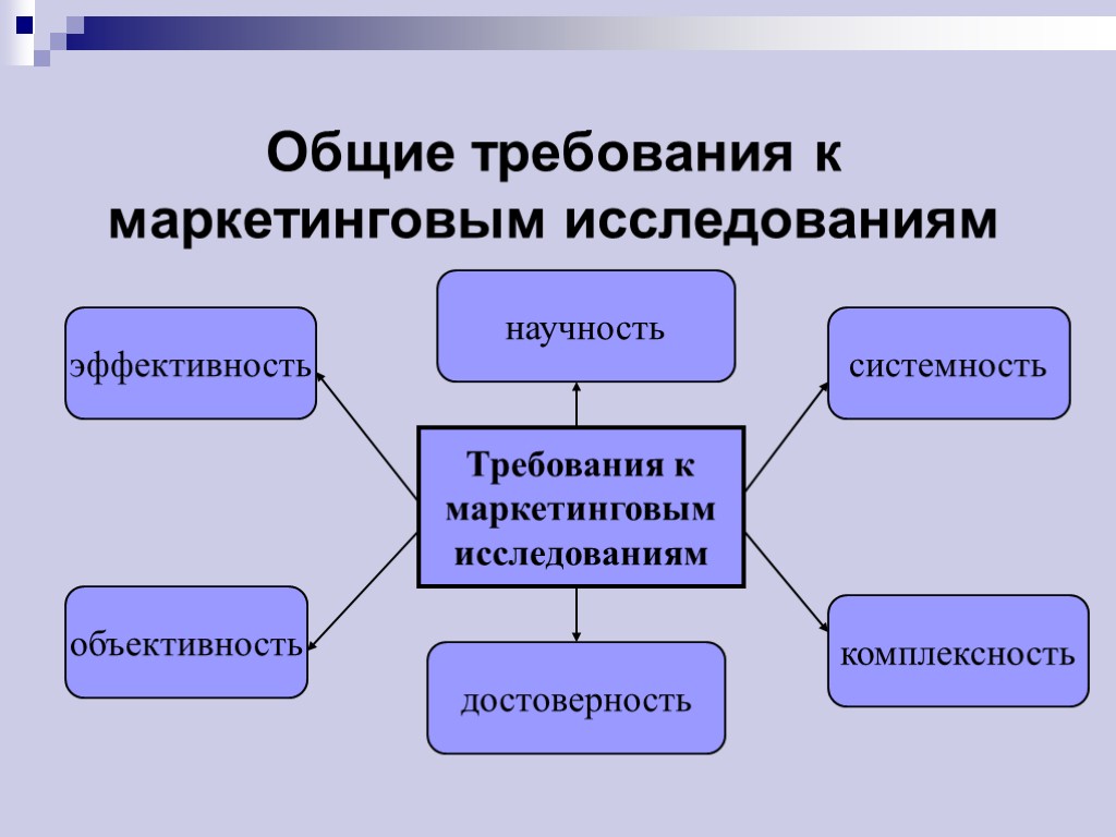 Требования к выполнению проекта