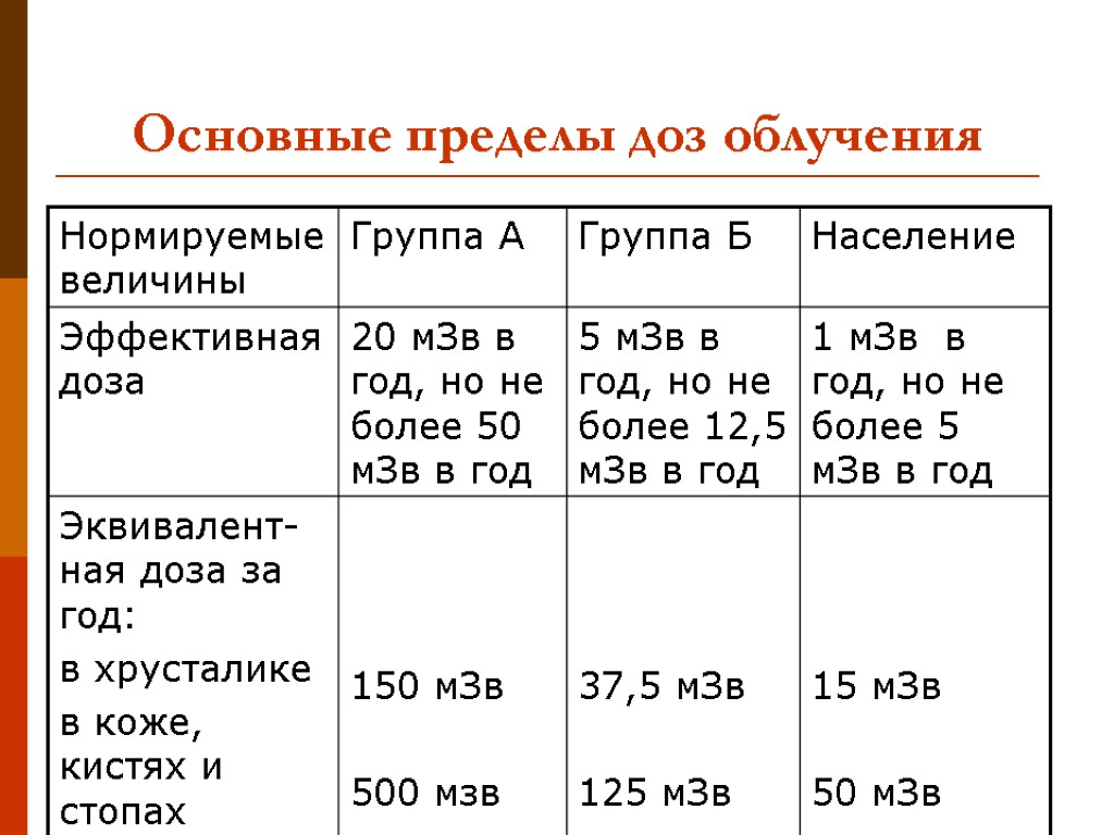 Предел радиации