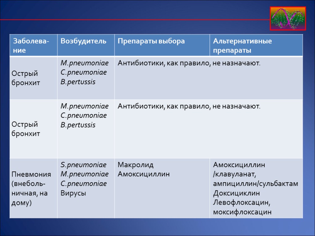 Препарат выбора. Бронхит препараты выбора антибиотиков. Острый бронхит антибиотики. Антибиотики при остром бронхите назначаются. Острый бронхит возбудитель.