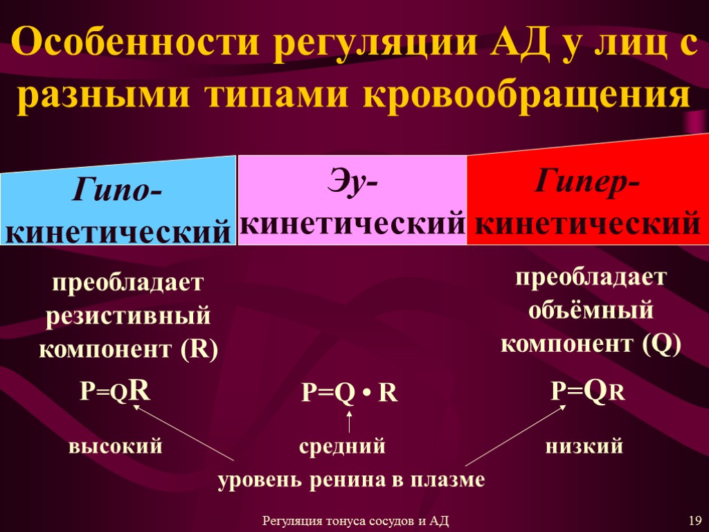 Характеристика регуляции. Тип саморегуляции кровообращения. Гиперкинетический Тип кровообращения. Гипокинетический Тип гемодинамики. Эукинетический Тип гемодинамики.