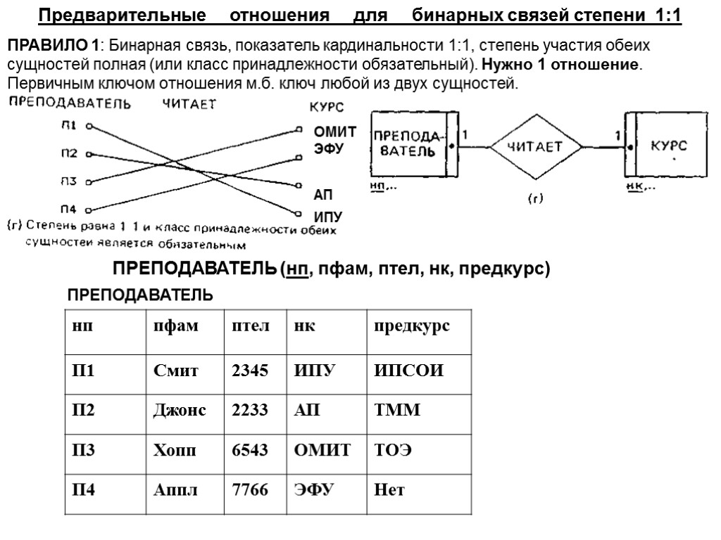 Предварительные отношения. Бинарные связи в БД. Кардинальность связи в БД. Класс принадлежности сущности БД. Декомпозиция схем отношений базы данных.