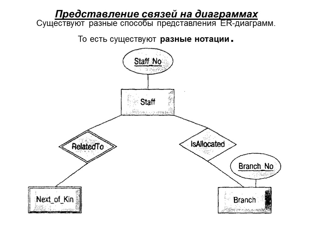 Представление связей. Декомпозиция отношений базы данных. Er диаграмма декомпозиция. Как на er-диаграмме представляются способы реализации связей?. Представление связей рекурсивная связь.