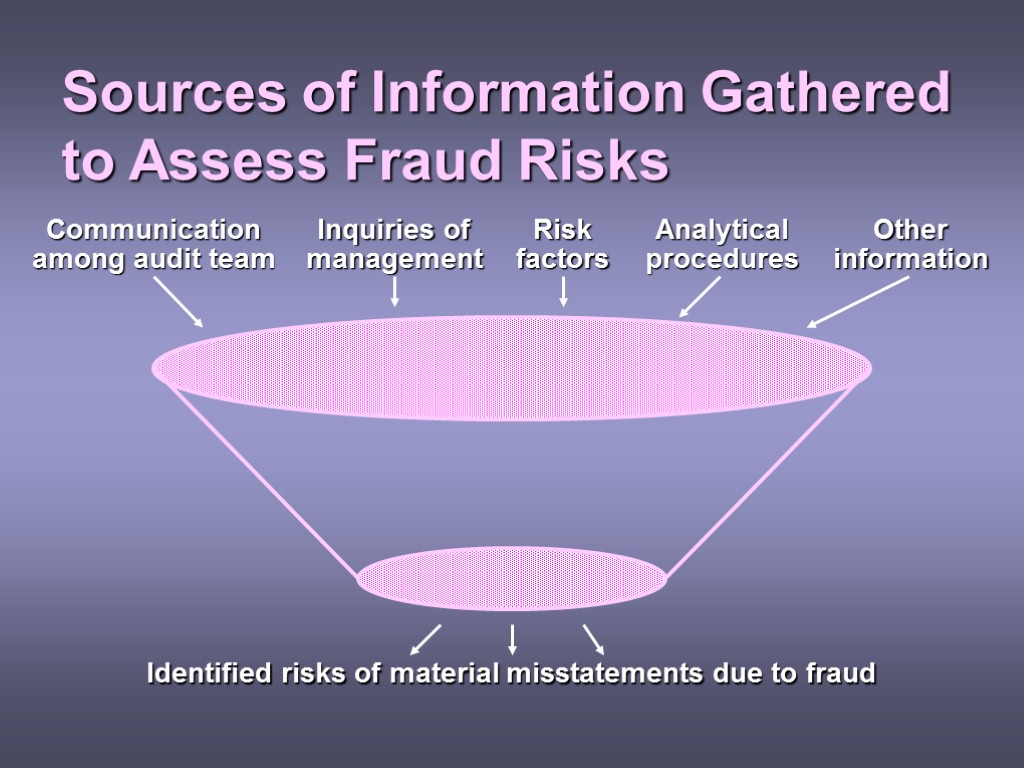 Fraud Auditing Chapter 11 Types of Fraud Fraudulent