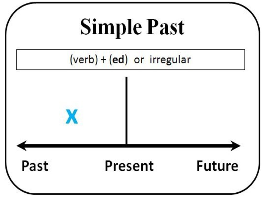 Past simple pictures. Past simple временная линия. Past simple схема. Past simple Tense схема. Схема времени past simple.