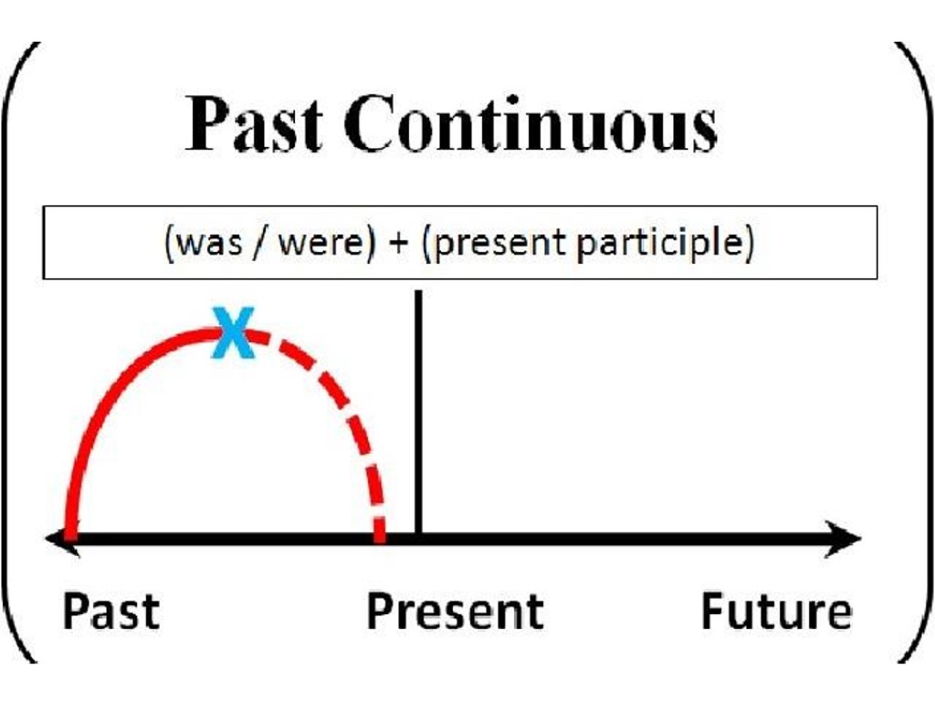 Travel past continuous. Past Continuous. Past Continuous схема. Past Continuous схема timeline. Время паст континиус.