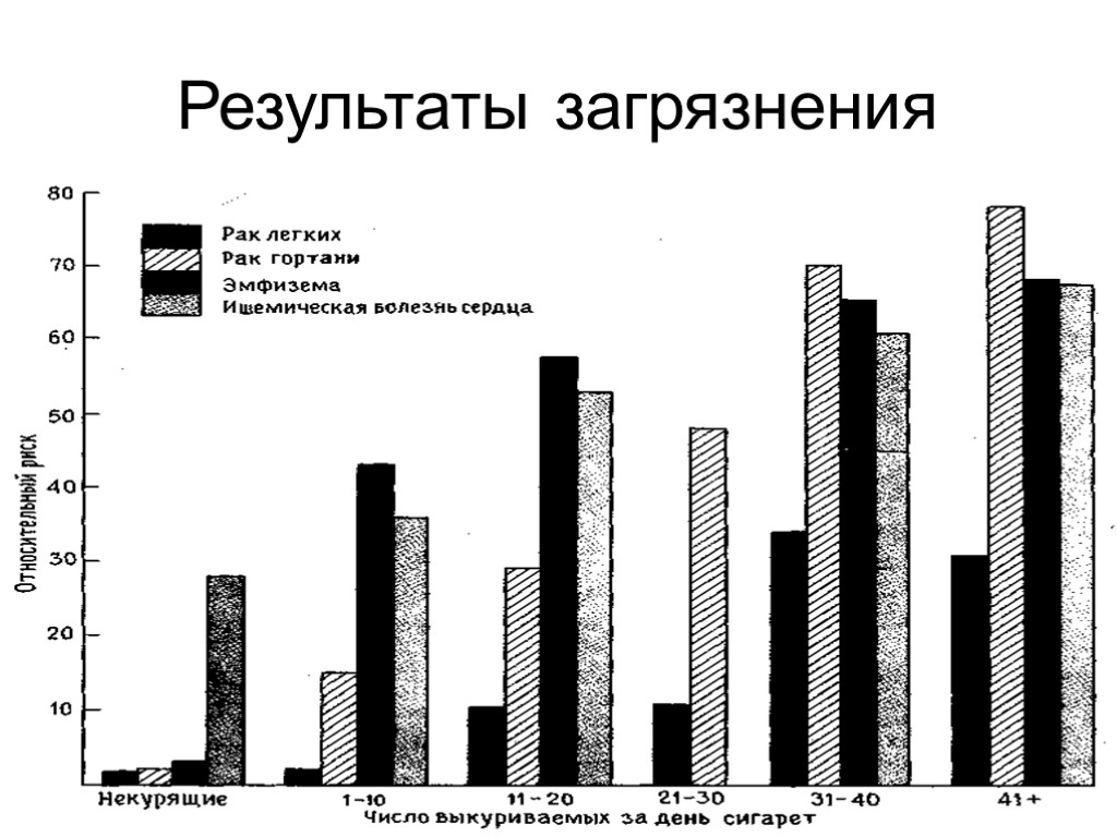 Результаты загрязнения. Результаты загрязнения атмосферы. Результаты загрязнения атмосферы кластер. Результат загрязнения атмосферы таблица.