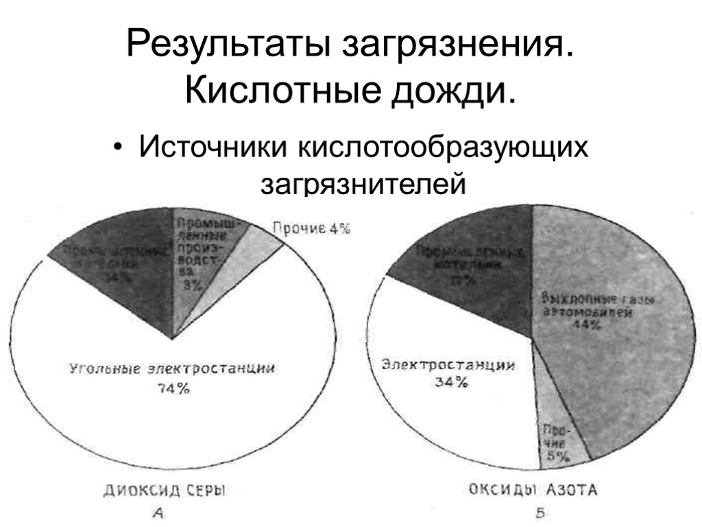 Источники кислотных дождей