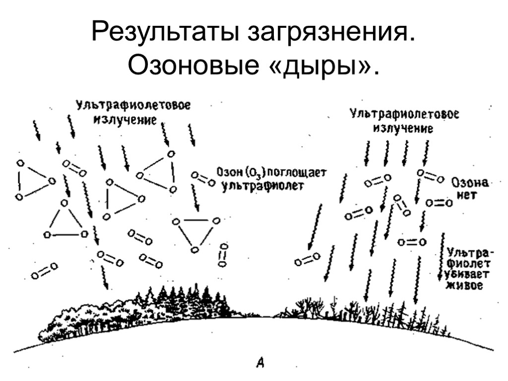 Схема разрушения озонового слоя под действием фреонов