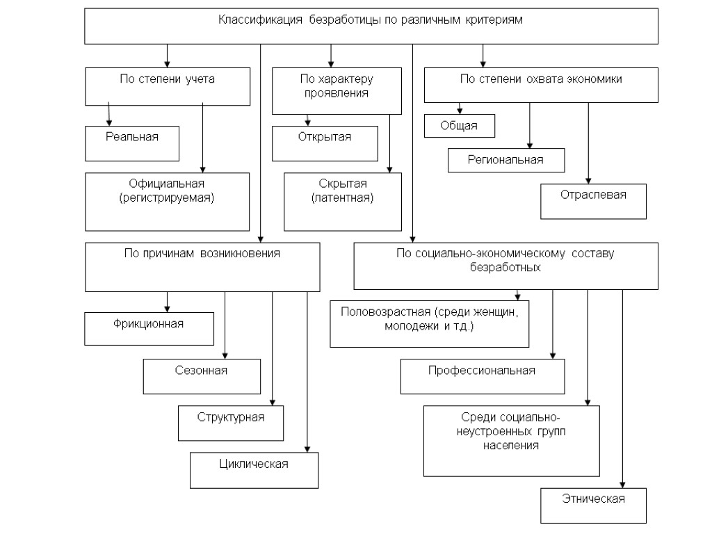 Курсовая работа: Занятость и безработица