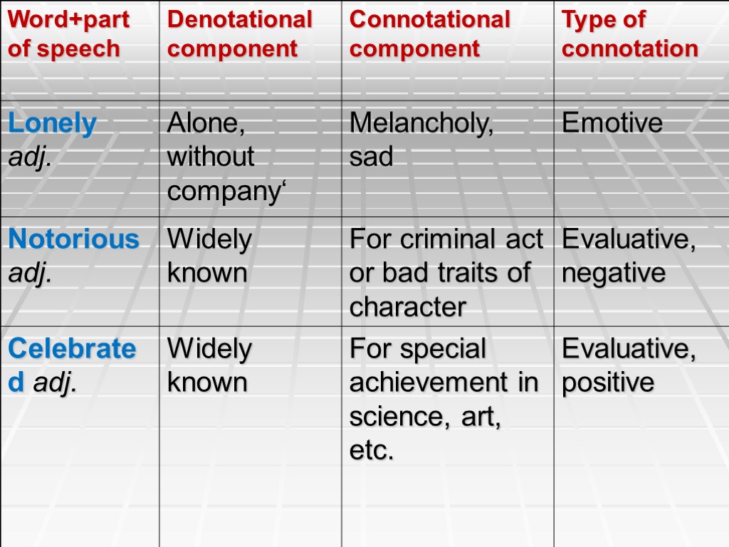 Determine the word. The denotational and connotational aspects of meaning.. Connotational component. Denotational and connotational components. Denotational and connotational aspects of Lexical meaning.