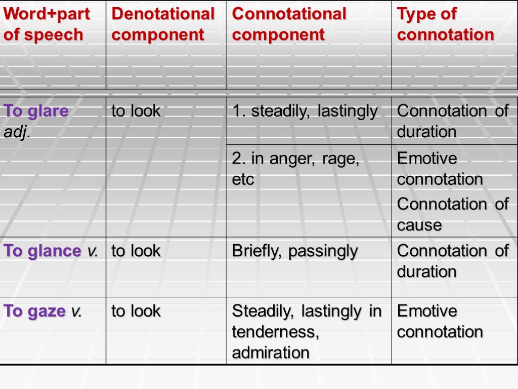 Component meaning. The denotational and connotational aspects of meaning.. Connotational component. Denotational and connotational aspects of Lexical meaning. Aspects of Lexical meaning.