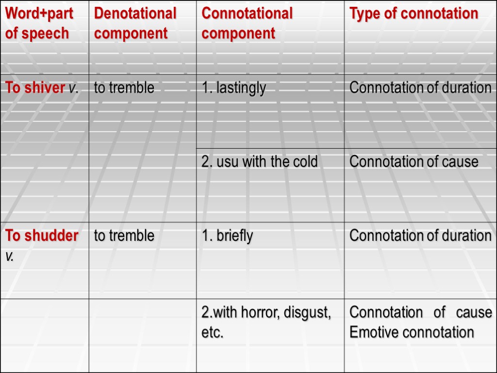 Component meaning. Denotational and connotational aspects of Lexical meaning. Aspects of Lexical meaning. Denotational component. Connotational aspect of Lexical meaning.