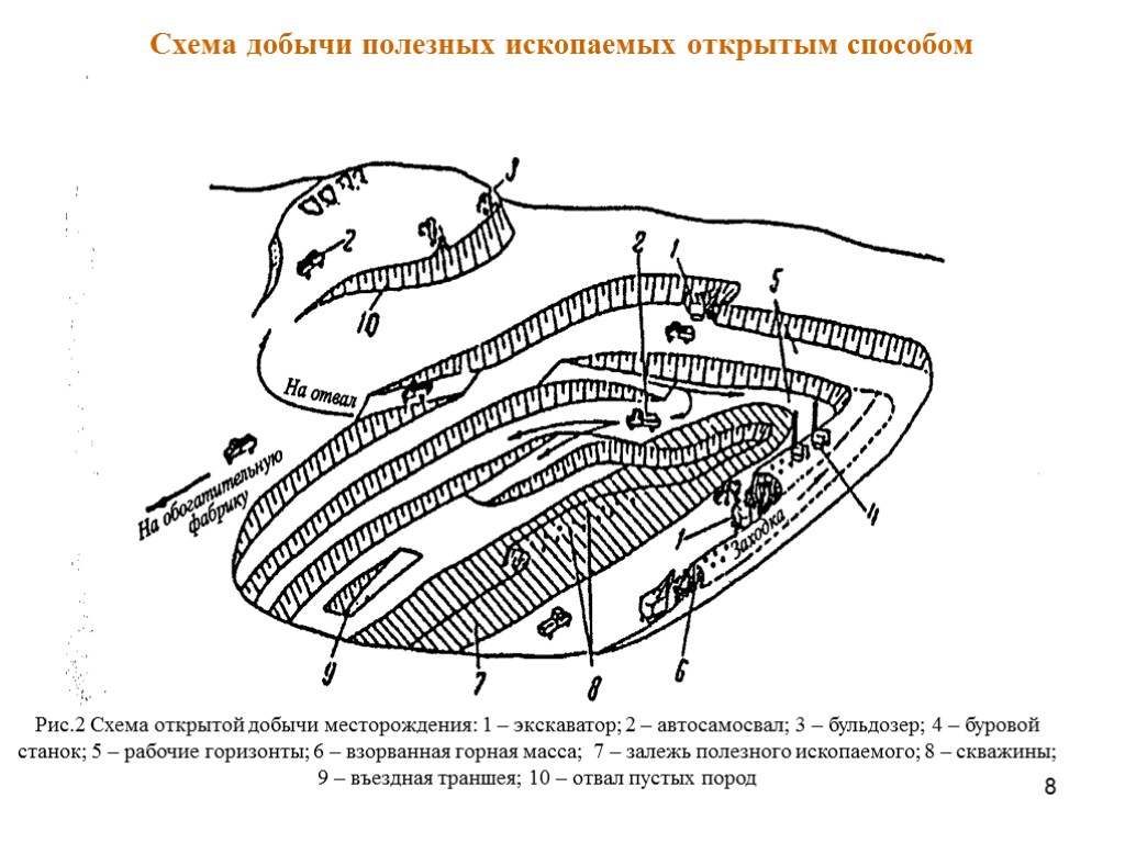 Проекты месторождения