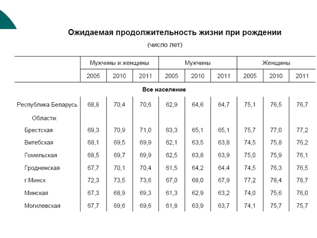 Белстат гов бай. Продолжительность жизни РБ В 2010. Средняя Продолжительность жизни Белстат Гомель.