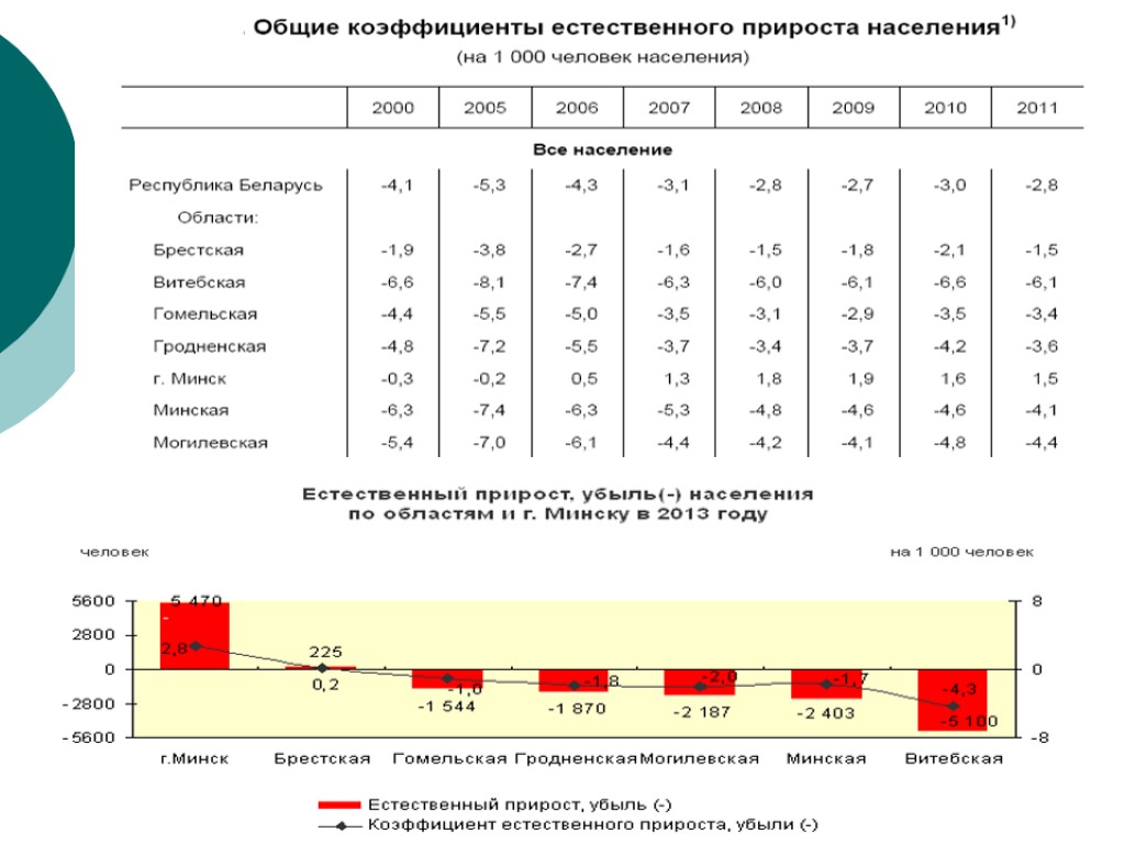 Население республики беларусь. Естественный прирост Белоруссии. Естественный прирост в Беларуси. Население Белоруссии естественный прирост. Прирост населения в Беларуси.