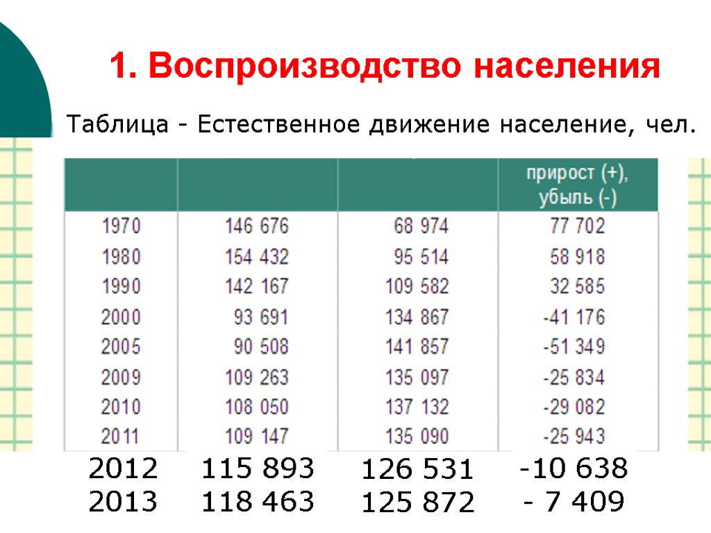 Население 2012. Численность населения Белоруссии таблица. Население РБ таблица 2020. Численность населения Беларуси 1980 1990 2000. Населения Республики Беларусь 2020.