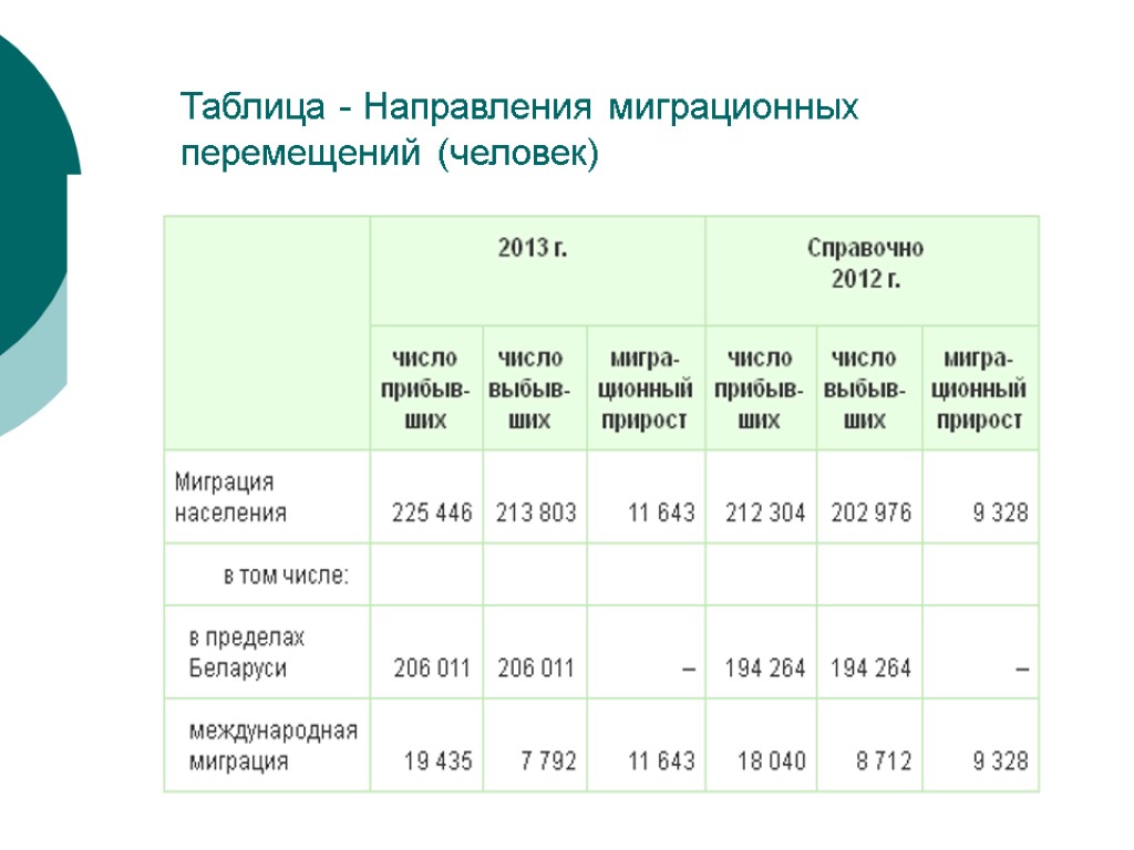 Население республики беларусь. Население таблица Беларусси. Характеристика населения Беларуси. Миграционное население Беларуси таблица. Население Белоруссии таблица.