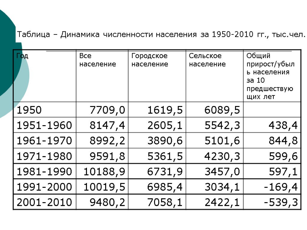 Каково население республики беларусь