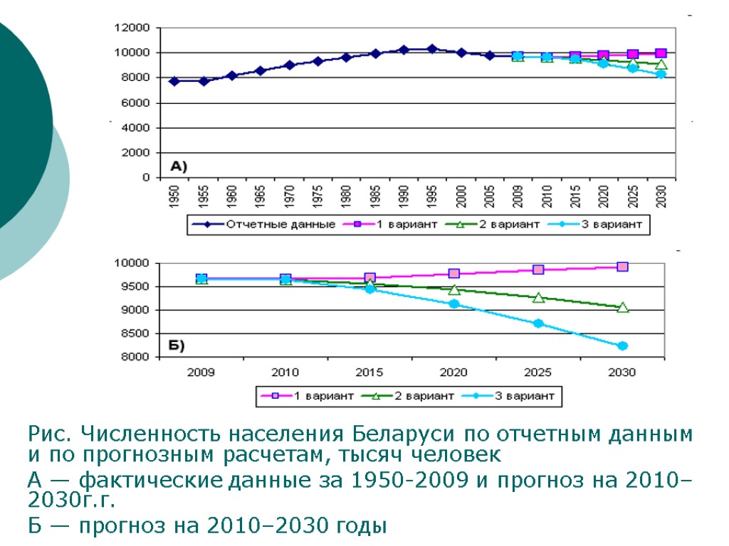 Численность рб. Населения Беларуси 2010 год. Республика Беларусь население. Численность населения Белоруссии на 2010. Население Беларуси 2000.